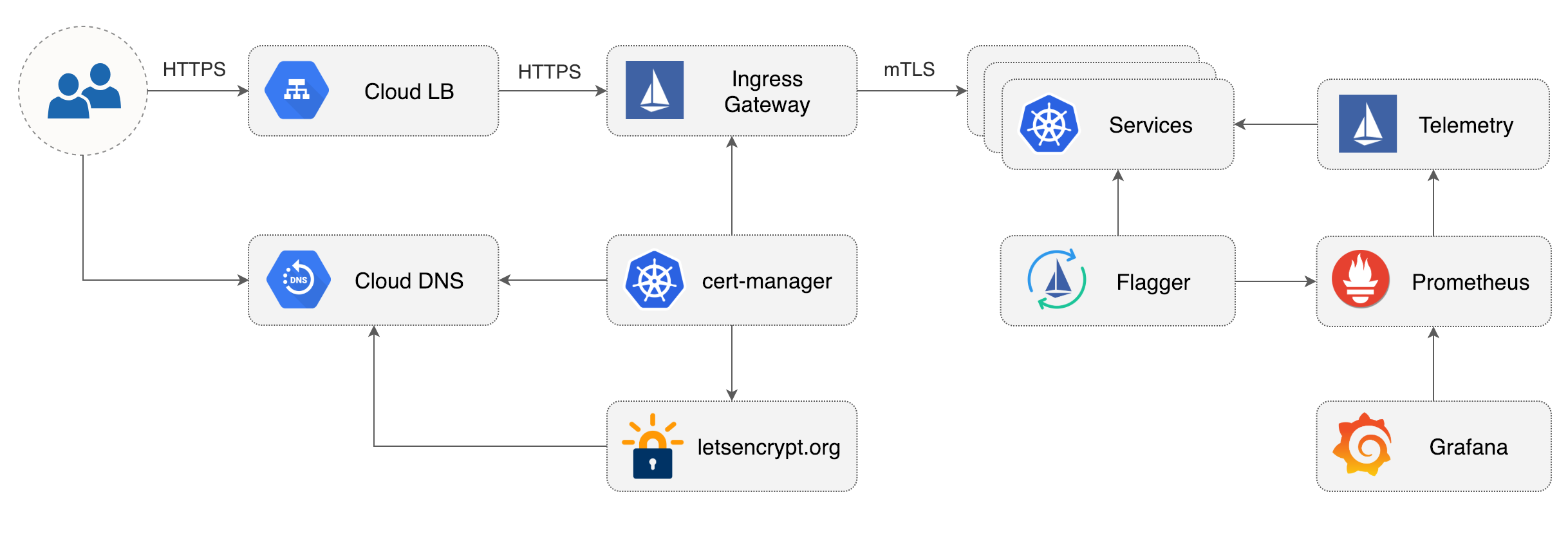 GKE Cluster Overview