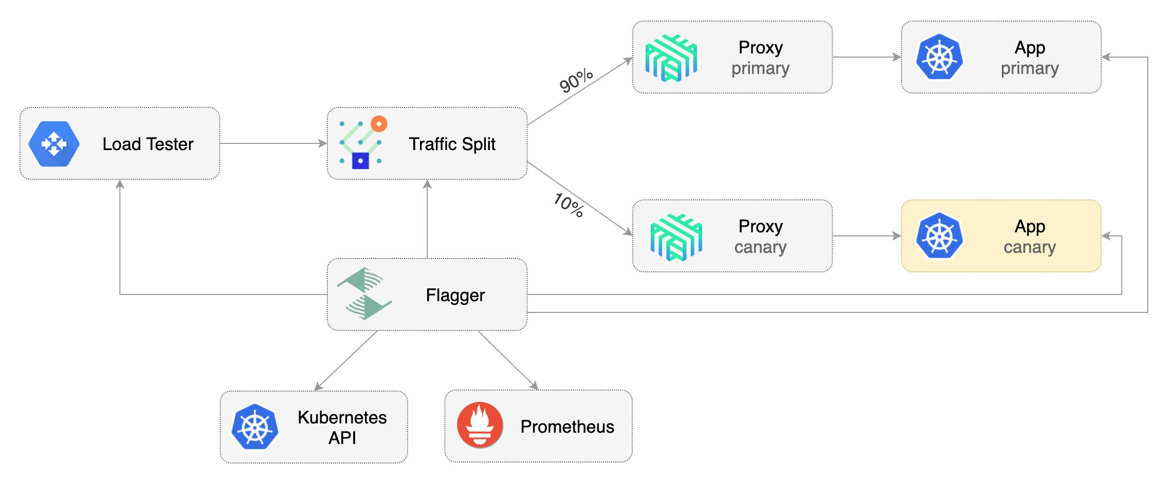 Flagger Linkerd Traffic Split