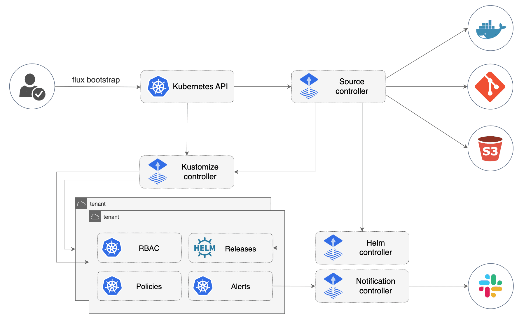 GitOps Toolkit overview